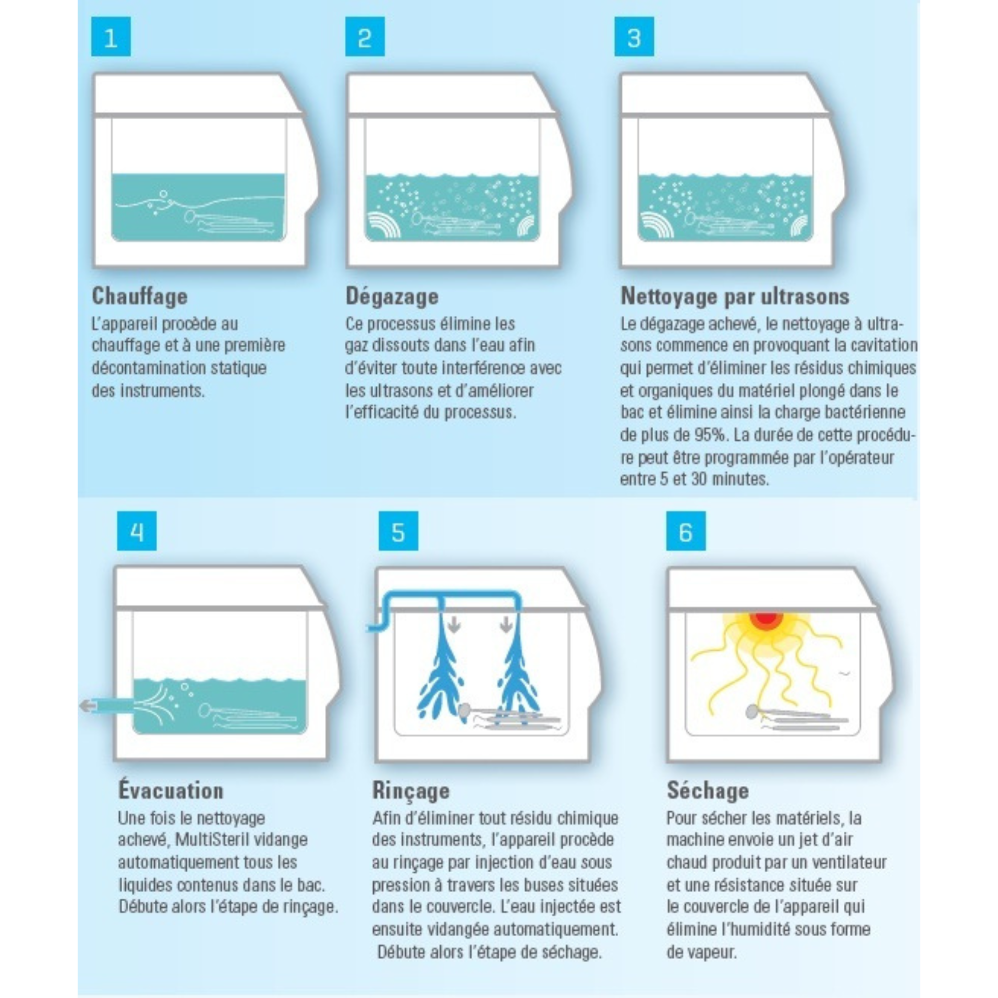 Multisteril - Dispositif automatique pour désinfection, ultrasons et séchage sans pompe